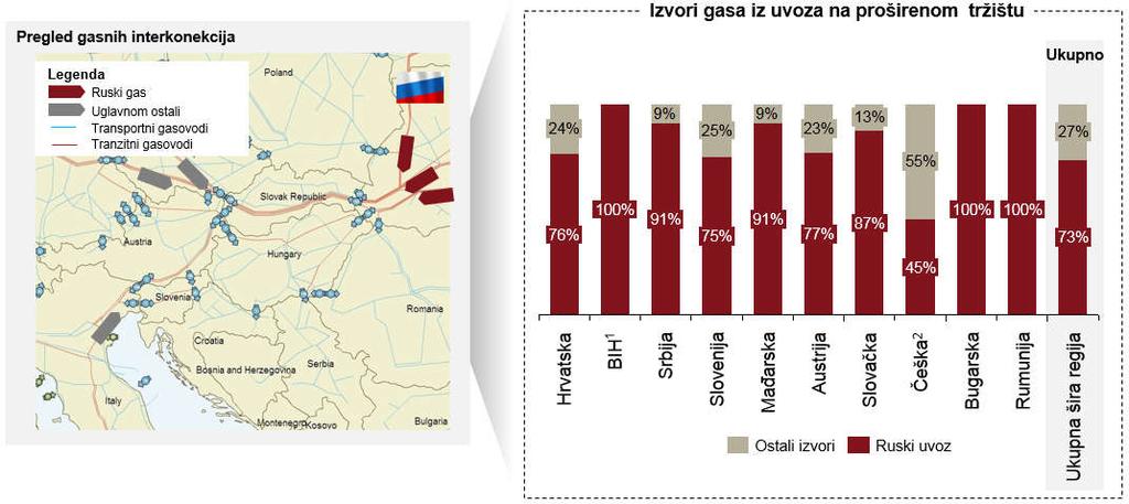 Napomena: Niska vrijednost ruskog gasa za Slovačku odražava pad uvoza sa Lanzhot interkonekcije u 2013.