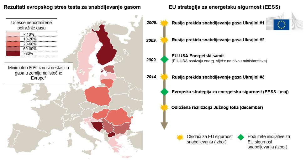 preko Ukrajine, zbog političkih pitanja u zadnjih desetak godina (2006, 2009. i 2014. godina), EU je sprovela evropski stres test 22 za snabdijevanje gasom.