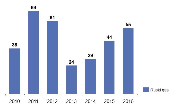 Izvor: Republički zavod za statistiku bilans prirodnog gasa 2014. i 2015, Energetski bilans RS 2016, analiza Projektnog tima U 2016.