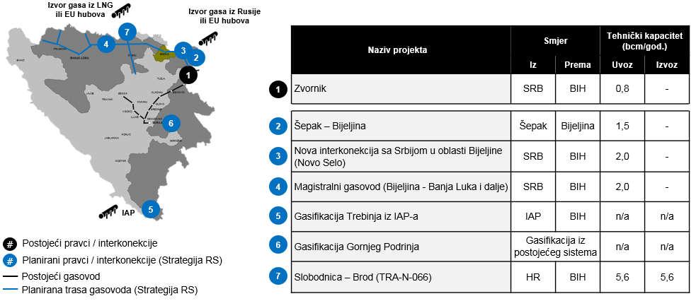 Turkish Stream, World Bank, Natural Gas World Slika 5.6.