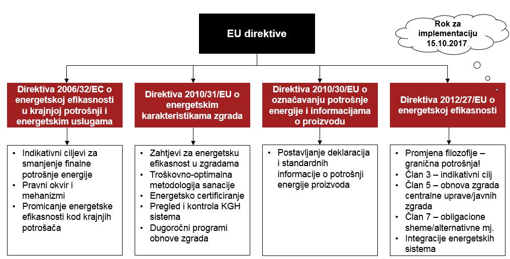 Izvor: EUR-lex Direktiva 2012/27/EU o energetskoj efikasnosti je uvedena u okvir Ugovora o uspostavi Energetske zajednice u oktobru 2015. godine i od tada je ona obavezujuća za Bosnu i Hercegovinu.