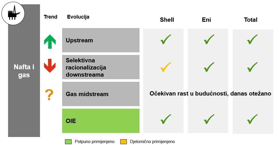 U tabelama niže ilustrovani su različiti modeli koje naftne kompanije primjenjuju kako bi se prilagodile novom okruženju (Tabela 4.2.