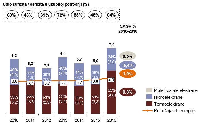 Slika 5.2.9 Proizvodnja i potrošnja el. energije u Republici Srpskoj u TWh, 2010 2016.