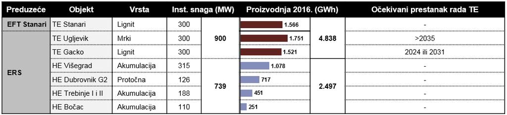 entitete, dok je Republici Srpskoj pridružena TE Stanari u sklopu proizvodnje Izvor: DERK Izvještaj o radu 2014, 2015. i 2016. godine Pregledom proizvodnog portfelja (Tabela 5.2.1), Republika Srpska ima solidan hidropotencijal.