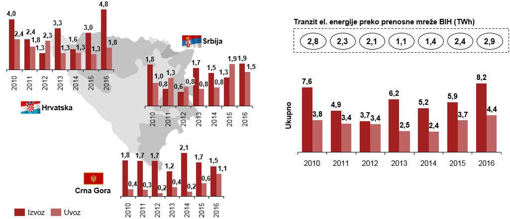 Slika 5.2.10 Prekogranična trgovina električne energije po granicama, uključujući i registrovani tranzit u Bosni i Hercegovini u TWh, 2010 2016. godine Izvor: DERK Izvještaj o radu 2010 2016.