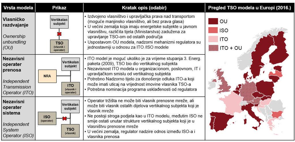 Izvor: CEER - Status Review on the Implementation of Transmission System Operators' Unbundling Provisions of the 3rd Energy Package 2016 Prema podacima Elektroprenosa Bosne i Hercegovine, ukupna