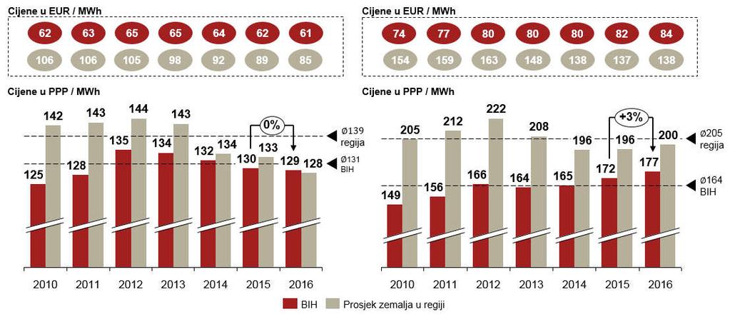 godine prosječna cijena električne energije u regiji bila je 106 EUR/MWh, a 2016. godine 85 EUR/MWh, što su znatno veći iznosi od cijena u Bosni i Hercegovini.