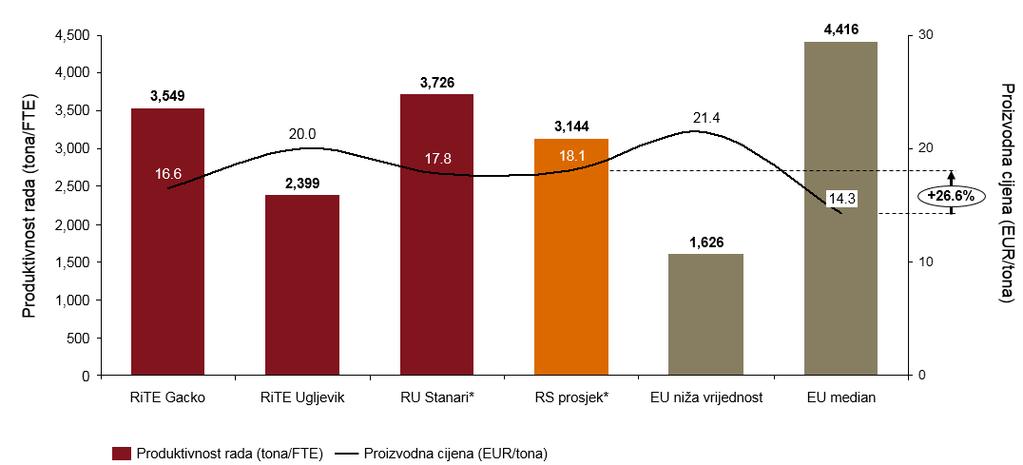 Slika 5.3.7 Poređenje produktivnosti i efikasnosti rada rudnika u Republici Srpskoj vs EU, 2015. godina Napomena: Benchmark za EU je korigovan prema strukturi uglja (lignit i mrki ugalj).