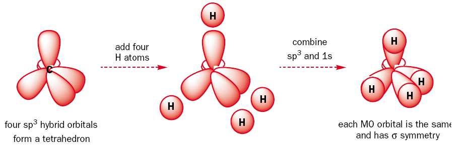 Stvaranje veza u metanu CH 4 Veze koje imaju kružni poprečni presjek i koje se