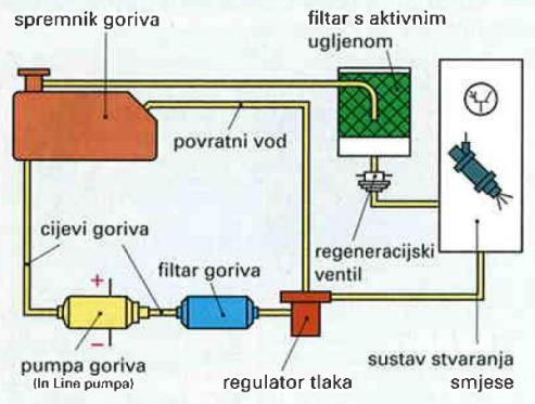 pumpa (crpka) goriva regulator tlaka regeneracijski ventil pročistač (filtar) s aktivnim ugljenom 14 Slika 9. Konstrukcija sustava za opskrbu goriva Izvor: Bohner, M.