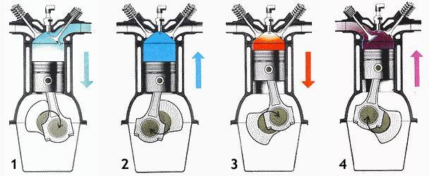 2.2 Princip rada četverotaktnog Ottovog motora Za kružni proces u cilindru četverotaktnog motora potrebne su 4 radne operacije: operacija punjenja cilindra radnim medijem operacija kompresije radnog