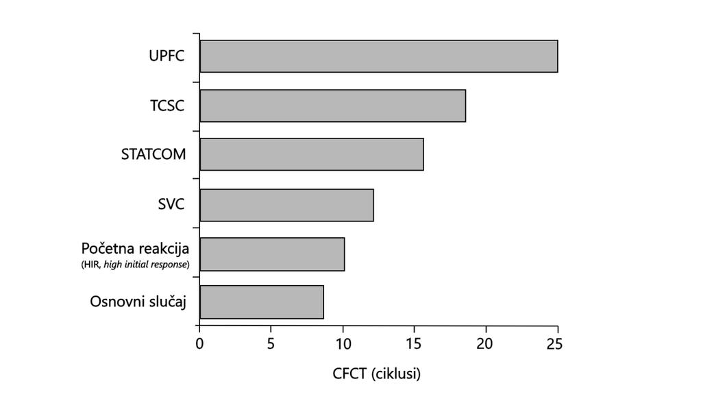 Slika 4.2.7. Usporedba utjecaja uređaja prema CFCT [1]