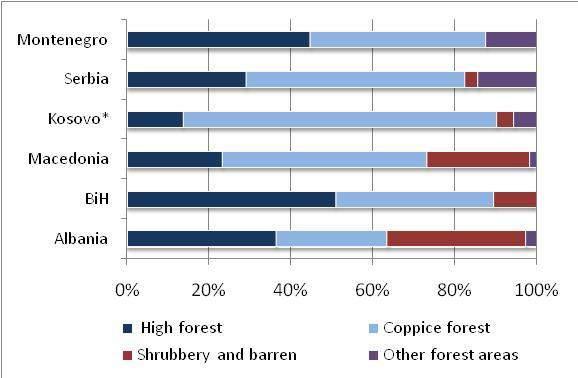 teritorijom Struktura šuma (udeo visokih i izdanačkih šuma) u