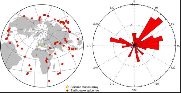 Idealna prostorna distribucija dalekih potresa bila bi jednolika s obzirom na povratne azimute, odnosno takva da se potresi pojavljuju na svim stranama svijeta, te bi rozeta dijagram trebao