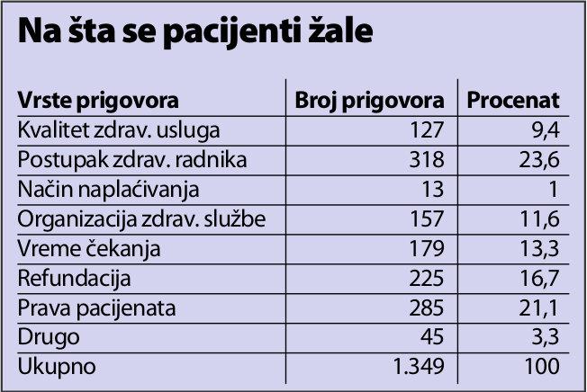 Broj preventivnih pregleda prosečno u Srbiji u ginekologiji je 42,2 odsto.