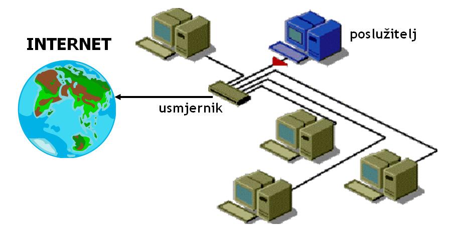 koji koriste različite protokole za prijenos podataka Koristi se i za smanjivanje (ili sprječavanje) zagušenja tijekom razmjene informacija među računalima u mreži.