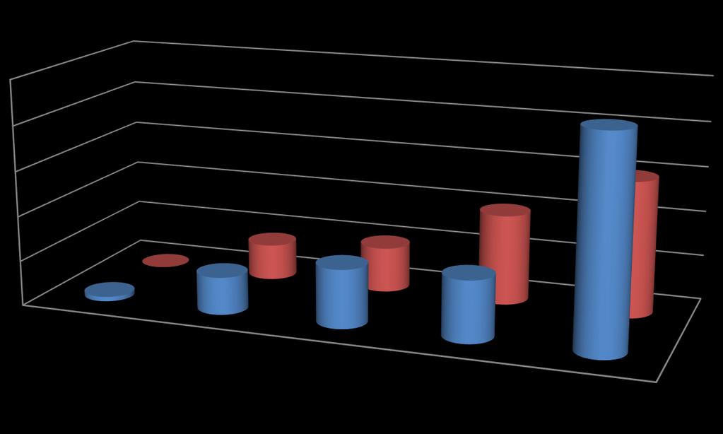 mostove i parcijalne akrilatne proteze, kod kontrolne grupe dvostruko veći procenat (20%) ima fiksne radove u odnosu na parcijalne akrilatne proteze (10%).