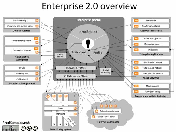 Шта је Enterprise 2.0? Нове навике у раду (дељење, колаборација), применом web 2.0 алата, као што су blog-ови, wiki, итд., али и области као што су управљање каријером, евалуација, итд.