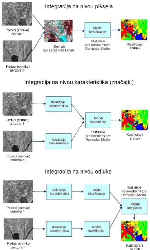 Kulo, N. (2018). Različiti načini integracije podataka daljinskih istraživanja. Geodetski glasnik, 49, 55-76.