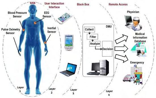 Komunikacijska mreža na ljudskome tijelu Koristi male uređaje niske