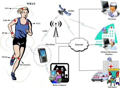 Komunikacijska mreža na ljudskome tijelu Koristi male uređaje