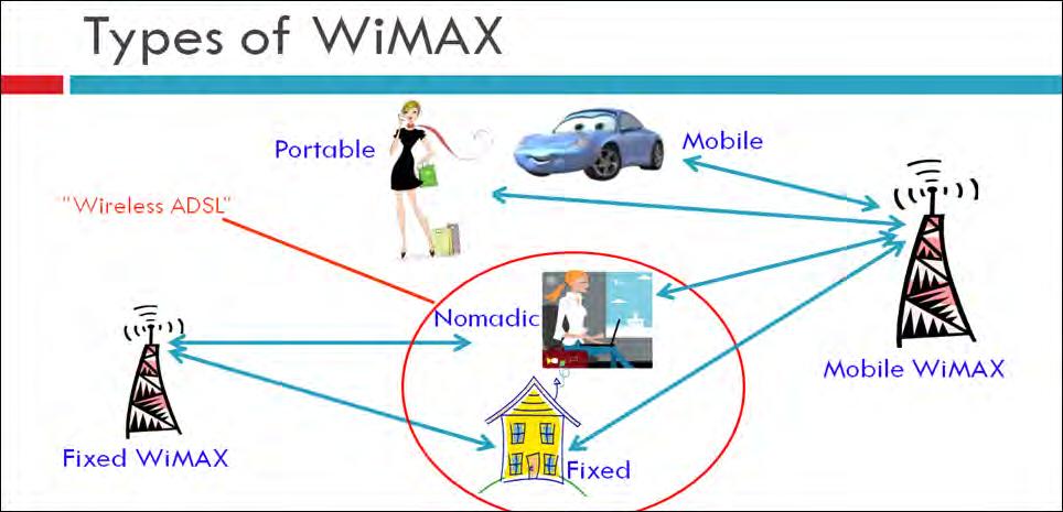WiMAX WiMAX tehnologija obuhvaća više radijskih