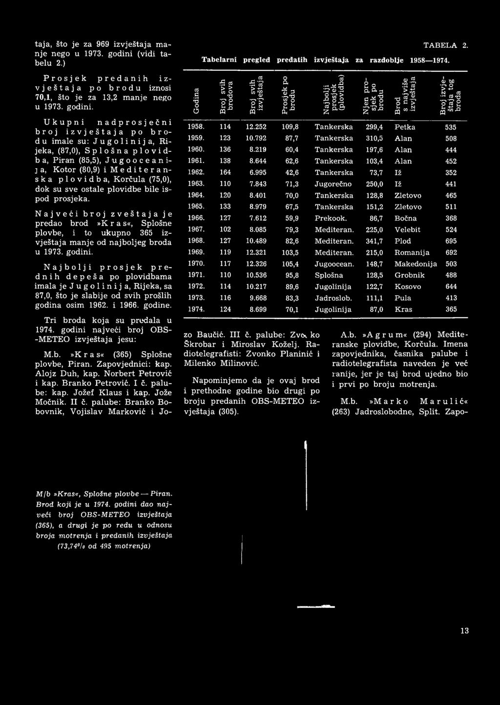 Njbolji prosjek prednih depeš po plovidbm iml j ejugolinij, Rijek, s 87,0, što je slbije od svih prošlih godin osim 1962. i 1966. godine. Tri brod koj su predl u 1974.