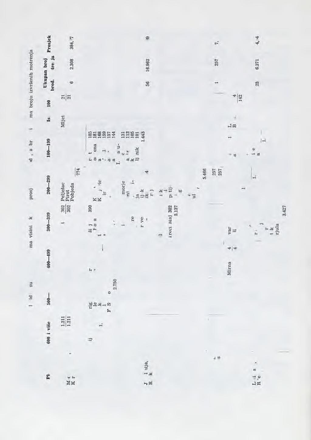 BROJ MOTRENJA UPISANIH U BMD U 1974.