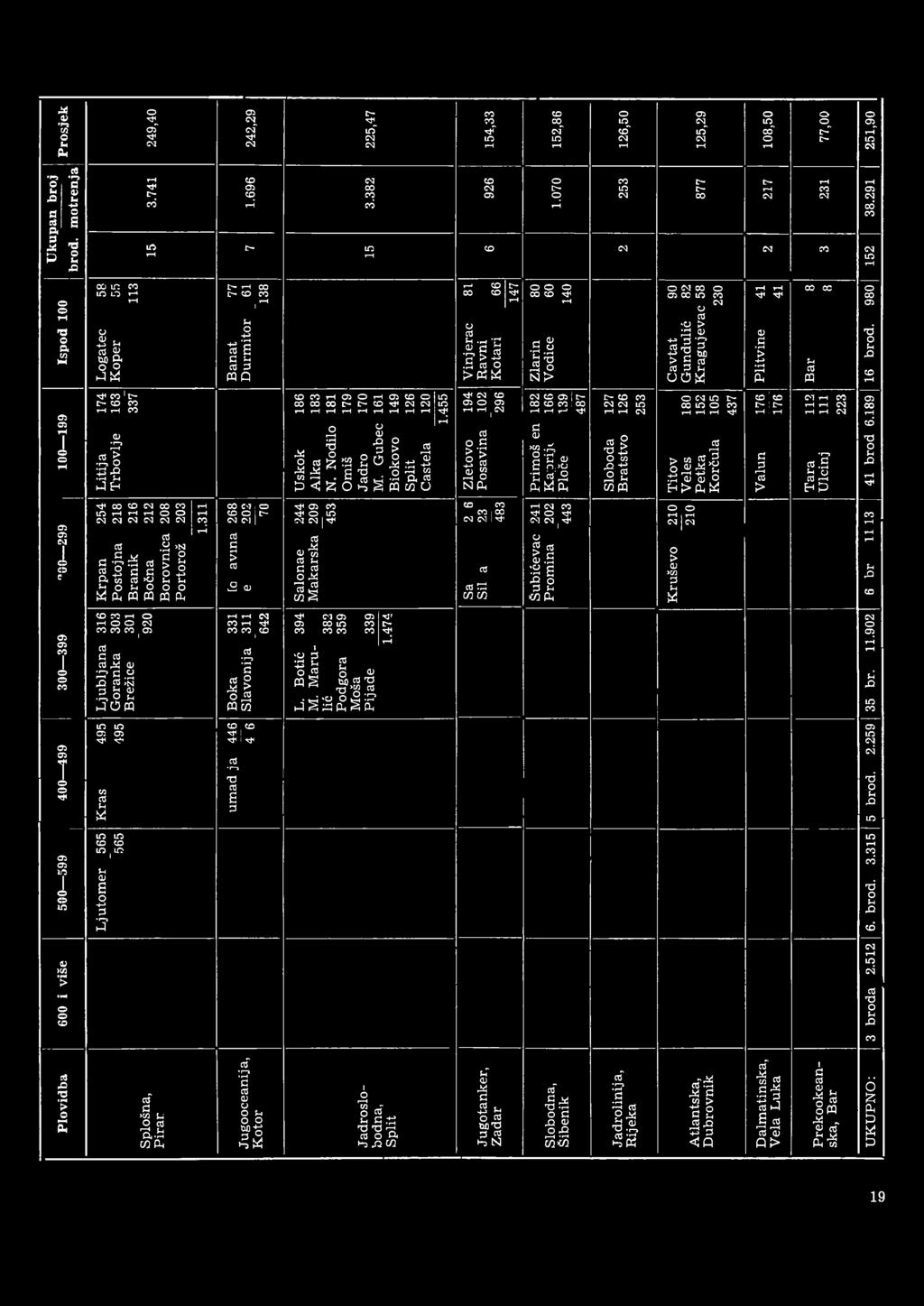 Nodilo 181 Omiš 179 Jdro 170 M. Gubec 161 Biokovo 149 Split 126 Cstel 120 1.