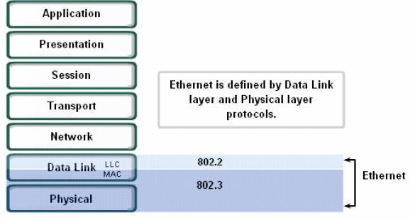 Ethernet u TCP/IP Ethernet obuhvata