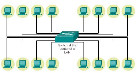 Ethernet Switching o Svičevi sprovode tzv. mikrosegmentaciju, dele LAN u nezavisne kolizione domene.