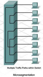 Ethernet Switching Kada je samo jedan uređaj povezan na port sviča, kolizioni domen na deljenom medijumu