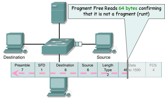 CUT THROUGH FRAGMENT FREE Obrađuje do 64 bajta u Data polju: Nakon toga počinje sa slanjem frejma na drugm portu i ako ostatak frejma i dalje pristiže na