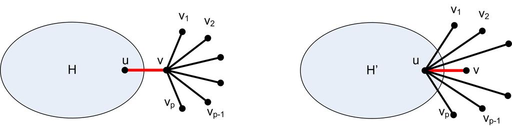 Novi graf G = σ(g,v) formiramo brisanjem grana vv 1,vv 2,...,vv p i dodavanjem novih grana uv 1,uv 2,..., uv p. Kažemo da je G σ-transformacija (Slika 7.7).