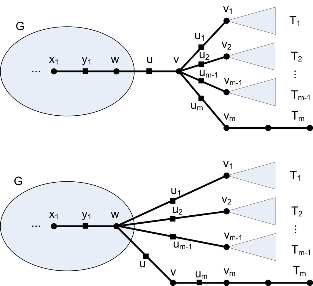 Slika 3.2: ρ tranformacija stabla T na čvoru v. Ova transformacija očuvava broj listova u stablu T i ne smanjuje dijametar. Teorema 3.3.7 Za ρ transformaciju T = ρ(t,v) i 0 k n važi c k (T) c k (T ).