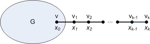 Slika 4.1: Peronov sopstveni vektor u grafu G(v, k). Lema 4.2.1 Neka je x Peronov sopstveni vektor grafa G(v,k), k 1, koji odgovara ρ = ρ(g(v,k)). Neka je x 0 komponenta vektora x za v, i sa x 1,x 2,.