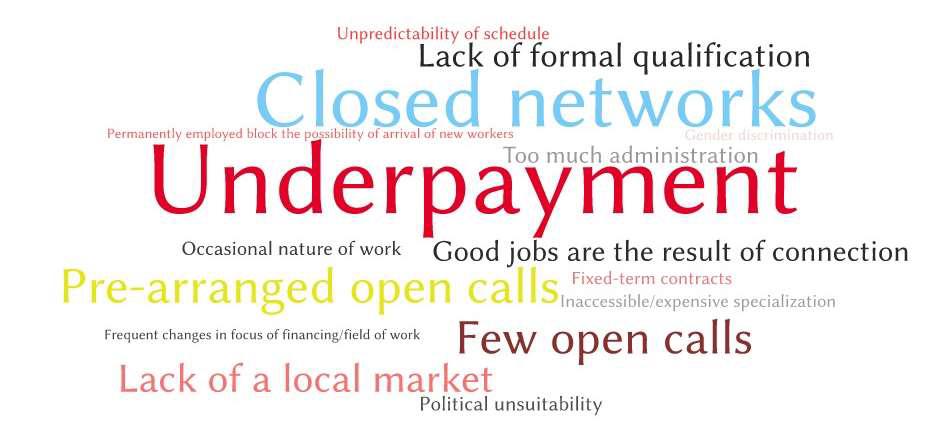 Key obstacles of working in CCI sector are underpayment, lack of work opportunities, closed networks and nepotism Obstalcles encountered by CCI actors in PGKC Među ključne prepreke u KKI poslu