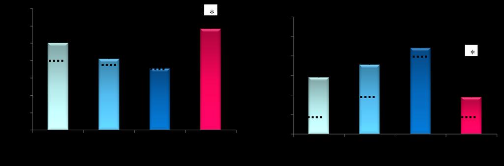 Анализом проточне цитометрије нисмо забележили значајне разлике у процентуалној заступљености NK ћелија (CD56 + ), NKT ћелија (CD3 + CD56 + ), помагачких T лимфоцита (CD4 + ) и B лимфоцита (CD19 + )