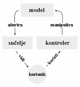 Inventurni sustav, osim objektnog naĉina programiranja, koristi i MVC (engl. Model View Controller) obrazac rasporeda komponenti sustava.