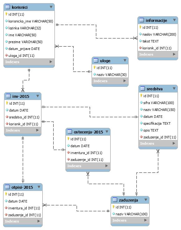3.Baza podataka IzraĊena aplikacija koristi MySql bazu podataka i sastoji se od osam tablica. Slika 4. prikazuje shemu baze podataka te prikaz strukture i veza izmeċu tablica.