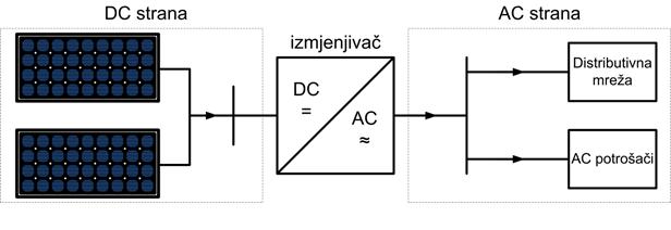 2. FOTONAPONSKI SUSTAV Veliki se broj fotonaponskih modula povezuje i tako povezani moduli čine fotonaponske elektrane koje mogu biti spojene na mrežu ili autonomne.