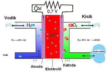 3. BATERIJA KAO SPREMNIK ENERGIJE Slika 3.3.Gorivna ćelija [16] Napon baterije ovisi o materijalima koji se koriste za izradu elektroda.