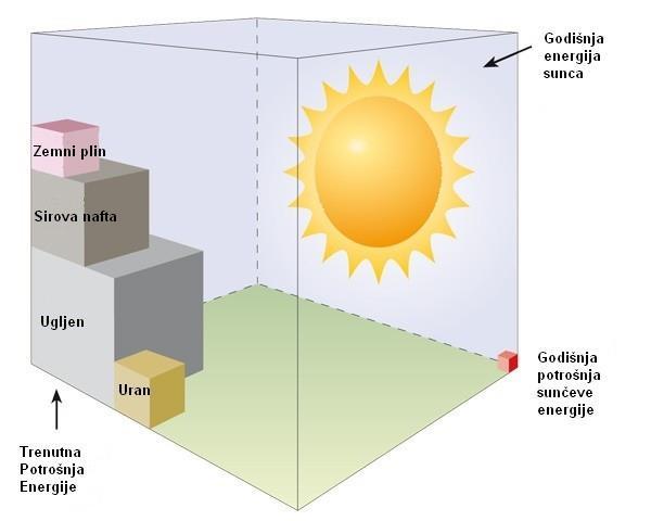moguće je vidjeti koliki je potencijal Sunčevog zračnje u usporedbi sa svjetskom potrošnjom fosilnih goriva. Slika 2.3.Potencijal Sunčevog zračenja [8] U tablici 1.