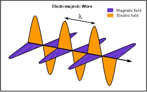 RIRODA SVETLOSTI Svetlost je elektromagnetni talas sa brzinom: 1 8 c 310 m / 0 0 s Električna komonenta