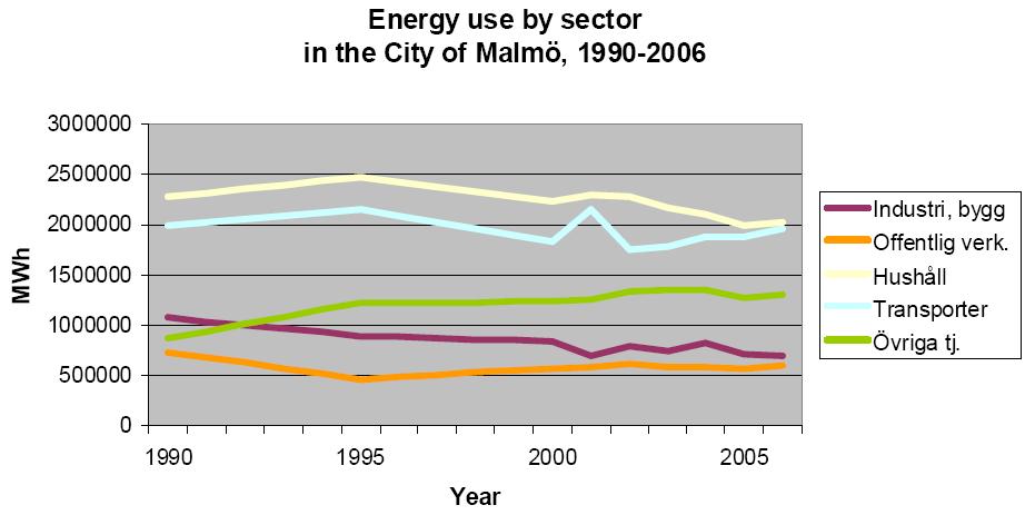 Malme, Švedska Poboljšanje energetske efikasnosti Lokalni program zaštite životne sredine (2003 2008)