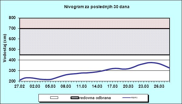 Водомерна станица Нови Сад последњих 30