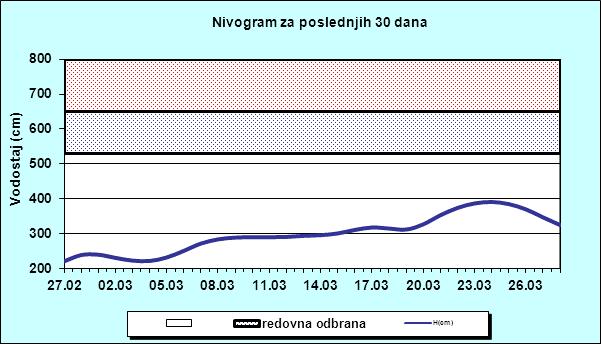 Водомерна станица Бачка Паланка последњих 30