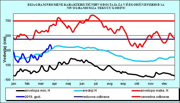 560 Водомерне станице