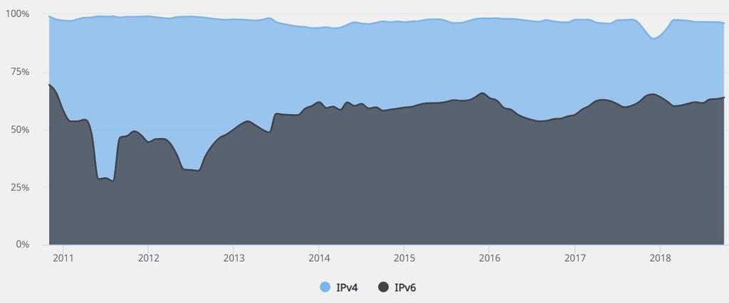 prema ovim podacima, može primjetiti prilična uravnoteženost. Danas se, prema [97] podrška IPv6 kreće oko 64%. Slika 24.