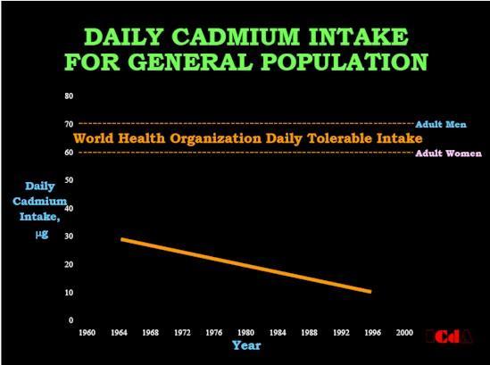 Dnevni unos kadmijuma, μg Istraživanja sprovedena širom sveta pokazuju da je dnevni unos kadmijuma nizak u poređenju sa nivoom dnevnog tolerantnog unosa, koji je propisan od strane